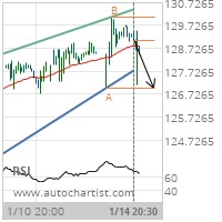 American Express Co. Target Level: 127.0000