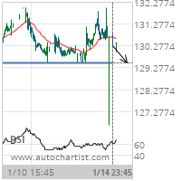 Texas Instruments Inc. Target Level: 129.5200