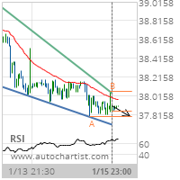 AT&T Inc. Target Level: 37.7900