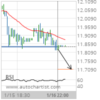 General Electric Co. Target Level: 11.7092