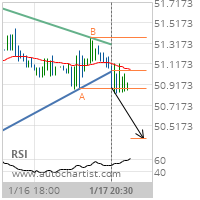 Altria Group Inc. Target Level: 50.3952