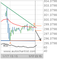 UnitedHealth Group Inc. Target Level: 295.8800