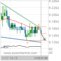 Ford Motor Co. Target Level: 9.1300