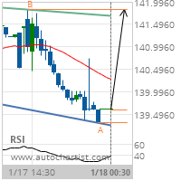 Eli Lilly & Co. Target Level: 141.8200