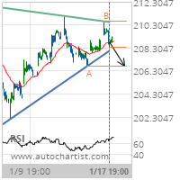 Accenture PLC Cl A Target Level: 206.7300