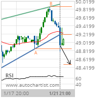 Wells Fargo & Co. Target Level: 48.4983