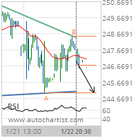 Goldman Sachs Group Inc. Target Level: 245.0000