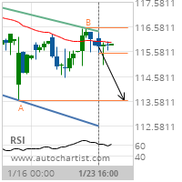 Wal-Mart Stores Inc. Target Level: 113.6300