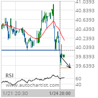 Pfizer Inc. Target Level: 39.5850