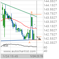 PepsiCo Inc. Target Level: 142.4500