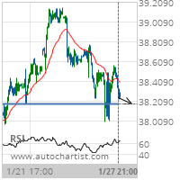 AT&T Inc. Target Level: 38.1800