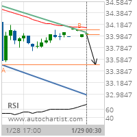 Schlumberger Ltd. Target Level: 33.4900