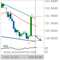 United Technologies Corp. Target Level: 149.6200