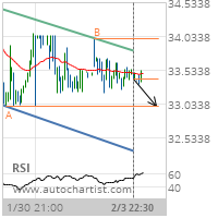 Schlumberger Ltd. Target Level: 33.0000