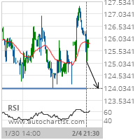 Procter & Gamble Co. Target Level: 124.0000