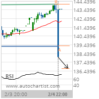 Eli Lilly & Co. Target Level: 136.7288