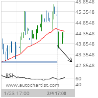 Newmont Mining Corp. Target Level: 42.9800