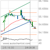 U.S. Bancorp Target Level: 54.3854