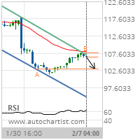 United Parcel Service Inc. Cl B Target Level: 103.1300