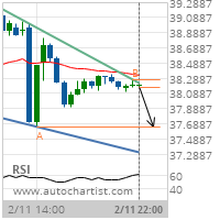 AT&T Inc. Target Level: 37.6500