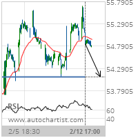 U.S. Bancorp Target Level: 54.0950