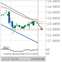 Procter & Gamble Co. Target Level: 122.9004