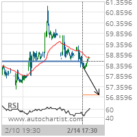 ConocoPhillips Target Level: 56.9570