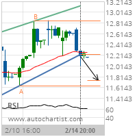 Freeport-McMoRan Copper & Gold Inc. Target Level: 11.7464