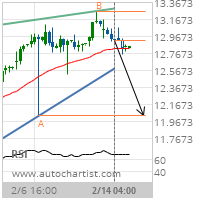 General Electric Co. Target Level: 12.0288