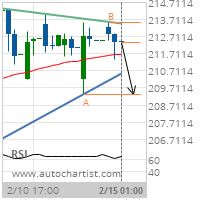 Accenture PLC Cl A Target Level: 209.3363