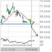 Las Vegas Sands Corp. Target Level: 65.5130