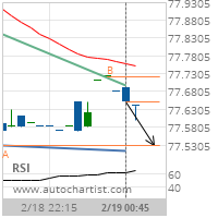 Citigroup Inc. Target Level: 77.5300