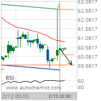 Exxon Mobil Corp. Target Level: 59.6200