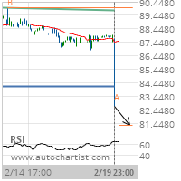 Philip Morris International Inc. Target Level: 81.2951