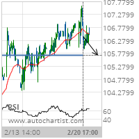 United Parcel Service Inc. Cl B Target Level: 105.7000