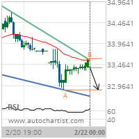 Schlumberger Ltd. Target Level: 32.8700