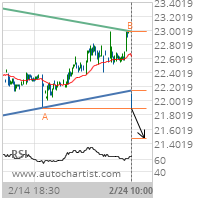 Hewlett-Packard Co. Target Level: 21.4688