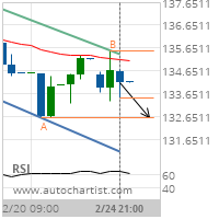 Travelers Cos. Inc. Target Level: 132.6000