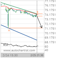 Colgate-Palmolive Co. Target Level: 71.1900