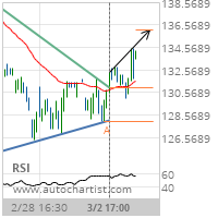 International Business Machines Corp. Target Level: 136.1505