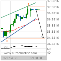 AT&T Inc. Target Level: 34.8000