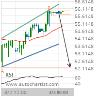 Coca-Cola Co. Target Level: 52.1800