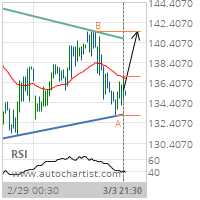 Johnson & Johnson Target Level: 141.4900