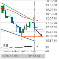 Mosaic Co. Target Level: 16.0200