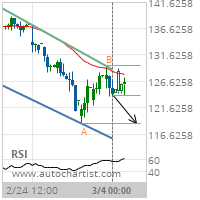 Caterpillar Inc. Target Level: 118.6000