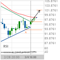 Chevron Corp. Target Level: 101.7948