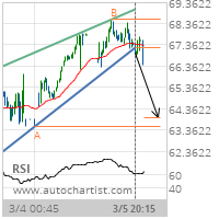 Southern Co. Target Level: 63.9599