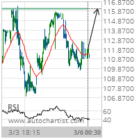 American Express Co. Target Level: 116.1000