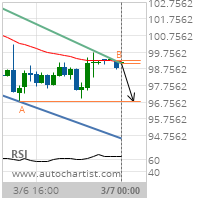 Medtronic Inc. Target Level: 96.7900