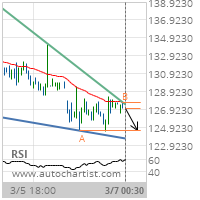 International Business Machines Corp. Target Level: 124.5800